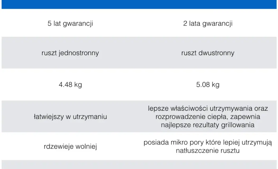 Jaki ruszt do grilla wybrać? Żeliwo vs Stal Nierdzewna