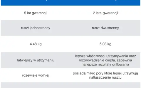 Jaki ruszt do grilla wybrać? Żeliwo vs Stal Nierdzewna
