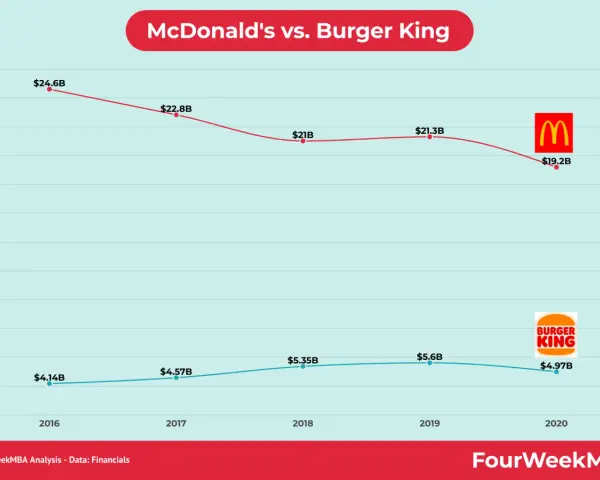 Burger King vs McDonald's: Smak, Cena, Oferta - Kto Wygrywa?