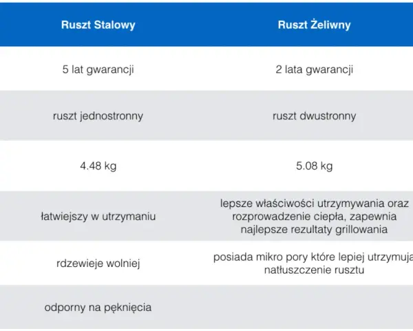 Jaki ruszt do grilla wybrać? Żeliwo vs Stal Nierdzewna