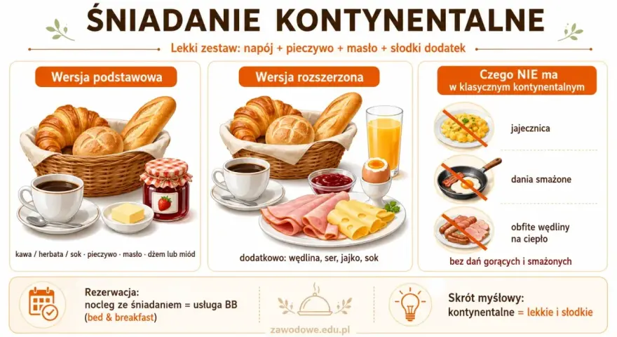 Klasyczny śniadanie kontynentalne: pieczywo, masło, dżem, kawa. Wersja rozszerzona zawiera też wędlinę, ser i jajko. Bez dań gorących.