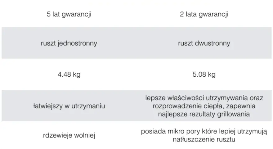 Jaki ruszt do grilla wybrać? Żeliwo vs Stal Nierdzewna