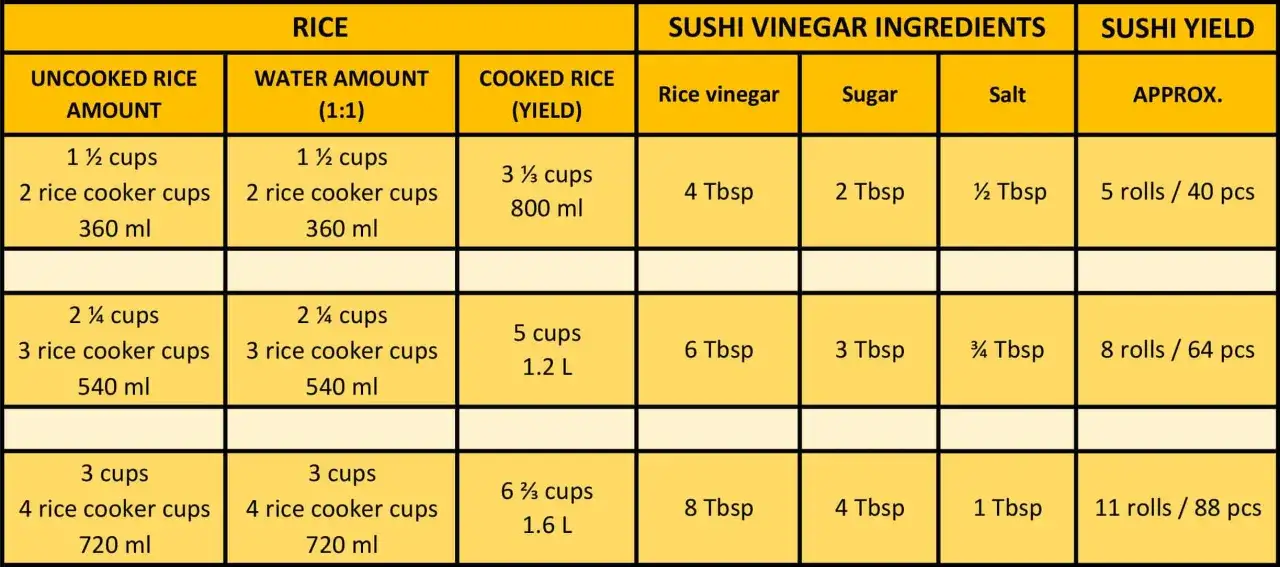 Tabela z proporcjami ryżu, wody i składników na zalewę do sushi, pokazująca, ile ryżu, octu ryżowego, cukru i soli potrzeba do przygotowania sushi.